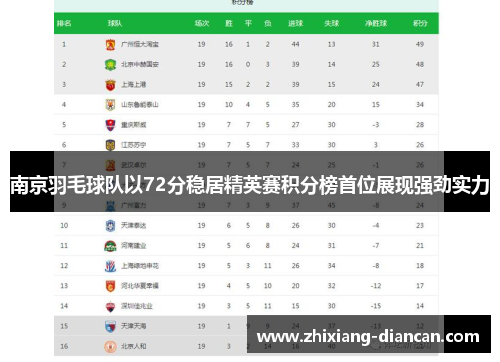 南京羽毛球队以72分稳居精英赛积分榜首位展现强劲实力