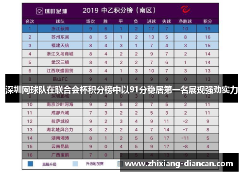 深圳网球队在联合会杯积分榜中以91分稳居第一名展现强劲实力